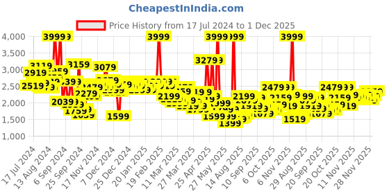 myntra.com Peter England Elite Men Blue & Grey Checked Slim Fit Single-Breasted Formal Blazer peter england elite Price History Graph from 17 Jul 2024 to 30 Nov 2025