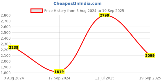 myntra.com Peter England Elite Men Blue Cotton Formal Shirt peter england elite Price History Graph from 3 Aug 2024 to 19 Sep 2025
