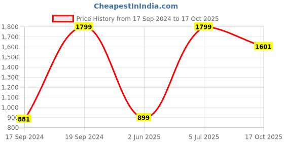 myntra.com Peter England Elite Men Blue Formal Cotton Shirt peter england elite Price History Graph from 17 Sep 2024 to 17 Oct 2025