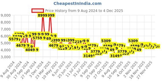 myntra.com Peter England Elite Men Blue Printed Ethnic 2-Piece Suit peter england elite Price History Graph from 9 Aug 2024 to 4 Dec 2025