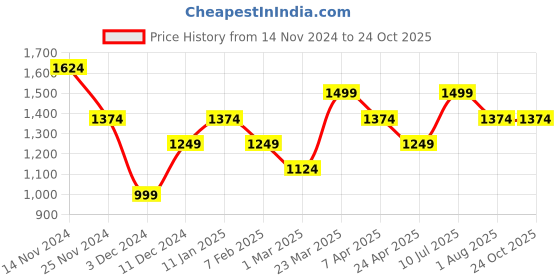 myntra.com Peter England Elite Men Blue Printed Nehru Jacket peter england elite Price History Graph from 14 Nov 2024 to 24 Oct 2025