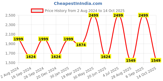 myntra.com Peter England Elite Men Blue Printed Woven Nehru Jacket peter england elite Price History Graph from 2 Aug 2024 to 14 Oct 2025