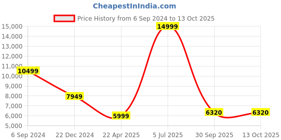 myntra.com Peter England Elite Men Blue Self-Design Single-Breasted Regular-Fit Three-Piece Suit peter england elite Price History Graph from 6 Sep 2024 to 12 Oct 2025