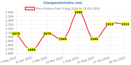 myntra.com Peter England Elite Men Blue Slim Fit Checked Formal Shirt peter england elite Price History Graph from 3 Aug 2024 to 19 Oct 2025