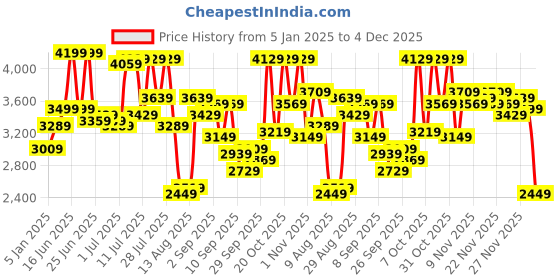 myntra.com Peter England Elite Men Blue Slim Fit Checked Single-Breasted Formal Blazer peter england elite Price History Graph from 5 Jan 2025 to 4 Dec 2025
