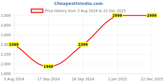 myntra.com Peter England Elite Men Blue Slim Fit Printed Formal Shirt peter england elite Price History Graph from 3 Aug 2024 to 21 Dec 2025