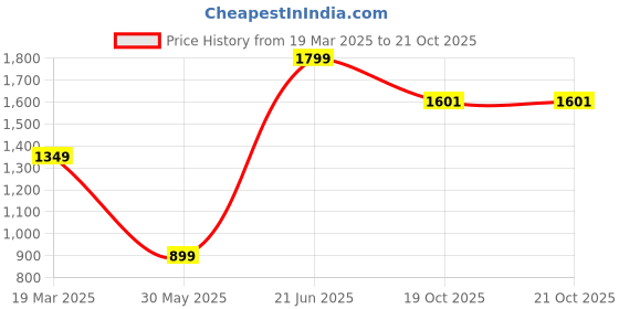myntra.com Peter England Elite Men Blue Slim Fit Pure Cotton Formal Shirt peter england elite Price History Graph from 19 Mar 2025 to 21 Oct 2025