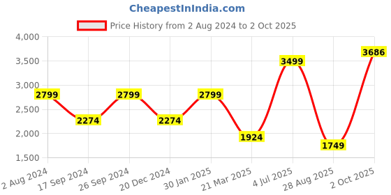 myntra.com Peter England Elite Men Blue Solid Nehru Jacket peter england elite Price History Graph from 2 Aug 2024 to 2 Oct 2025