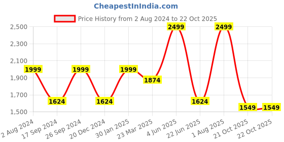 myntra.com Peter England Elite Men Blue Solid Woven Nehru Jacket peter england elite Price History Graph from 2 Aug 2024 to 21 Oct 2025