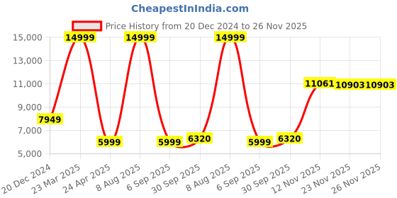 myntra.com Peter England Elite Men Blue Textured Slim-Fit Single-Breasted Three-Piece Formal Suit peter england elite Price History Graph from 20 Dec 2024 to 25 Nov 2025