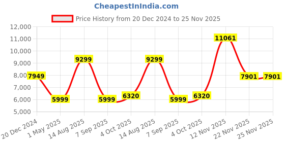 myntra.com Peter England Elite Men Brown 3 Piece Textured Slim Fit Single-Breasted Formal Suit peter england elite Price History Graph from 20 Dec 2024 to 24 Nov 2025