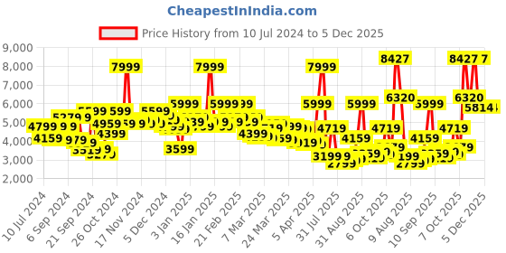 myntra.com Peter England Elite Men Brown Checked Slim-Fit Single-Breasted Formal Blazer peter england elite Price History Graph from 10 Jul 2024 to 5 Dec 2025