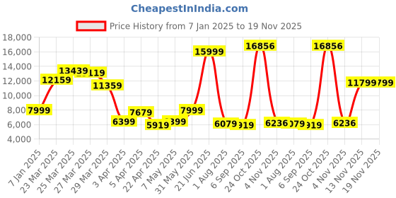 myntra.com Peter England Elite Men Brown Solid Single-Breasted Slim-Fit Three-Piece Formal Suit peter england elite Price History Graph from 7 Jan 2025 to 19 Nov 2025