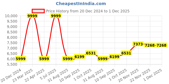 myntra.com Peter England Elite Men Brown Solid Two Piece Suit peter england elite Price History Graph from 20 Dec 2024 to 30 Nov 2025
