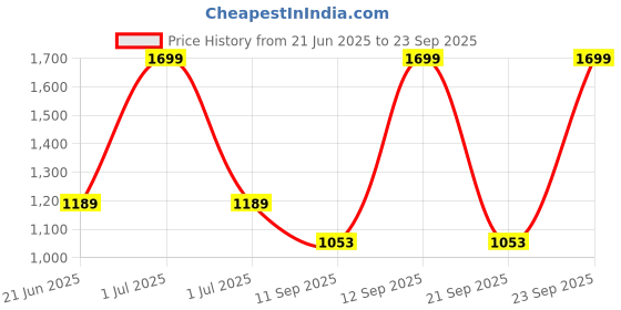 myntra.com Peter England Elite Men Charcoal Grey Slim Fit Solid Formal Trousers peter england elite Price History Graph from 21 Jun 2025 to 23 Sep 2025