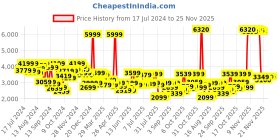 myntra.com Peter England Elite Men Checked Neo Slim Fit Single-Breasted Formal Blazer peter england elite Price History Graph from 17 Jul 2024 to 24 Nov 2025