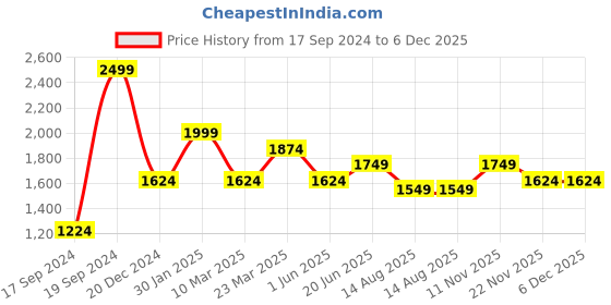 myntra.com Peter England Elite Men Checked Slim Fit Formal Trouser peter england elite Price History Graph from 17 Sep 2024 to 6 Dec 2025