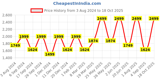 myntra.com Peter England Elite Men Checked Slim Fit Formal Trousers peter england elite Price History Graph from 3 Aug 2024 to 18 Oct 2025