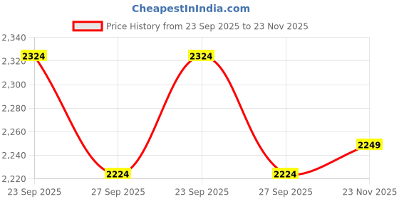 myntra.com Peter England Elite Men Checked Slim Fit Formal Trousers peter england elite Price History Graph from 23 Sep 2025 to 23 Nov 2025