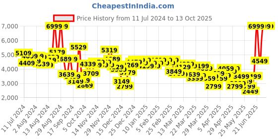 myntra.com Peter England Elite Men Checked Slim-Fit Single-Breasted Blazer peter england elite Price History Graph from 11 Jul 2024 to 12 Oct 2025