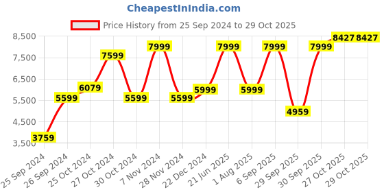 myntra.com Peter England Elite Men Checked Slim Fit Single Breasted Two Piece Formal Suit peter england elite Price History Graph from 25 Sep 2024 to 28 Oct 2025