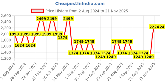 myntra.com Peter England Elite Men Cream Printed Nehru Jackets peter england elite Price History Graph from 2 Aug 2024 to 21 Nov 2025