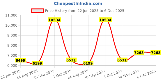 myntra.com Peter England Elite Men Formal Slim-Fit Single-Breasted Two-Piece Suit peter england elite Price History Graph from 22 Jun 2025 to 6 Dec 2025