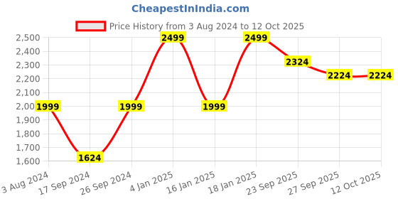 myntra.com Peter England Elite Men Green Formal Shirt peter england elite Price History Graph from 3 Aug 2024 to 12 Oct 2025
