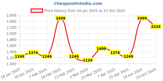 myntra.com Peter England Elite Men Green Printed Nehru Jackets peter england elite Price History Graph from 18 Jan 2025 to 23 Oct 2025