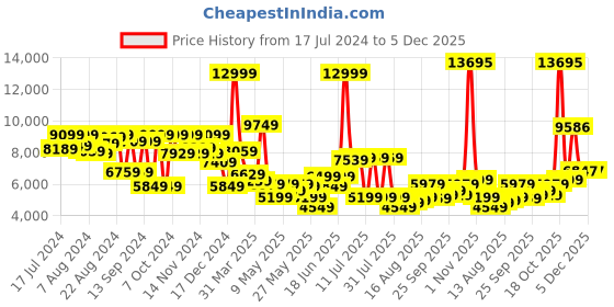 myntra.com Peter England Elite Men Green Self Design Slim Fit Single Breasted 3 Piece Formal Suit peter england elite Price History Graph from 17 Jul 2024 to 5 Dec 2025