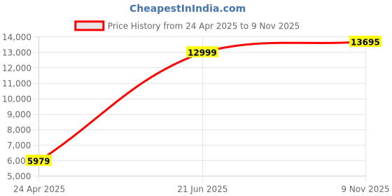 myntra.com Peter England Elite Men Green Self-Design Slim-Fit Single-Breasted Formal Suit peter england elite Price History Graph from 24 Apr 2025 to 9 Nov 2025