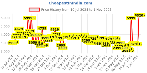 myntra.com Peter England Elite Men Grey Checked Slim-Fit Single Breasted Blazer peter england elite Price History Graph from 10 Jul 2024 to 31 Oct 2025
