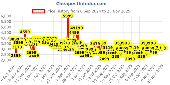 myntra.com Peter England Elite Men Grey Checked Slim Fit Single-Breasted Blazer peter england elite Price History Graph from 6 Sep 2024 to 25 Nov 2025