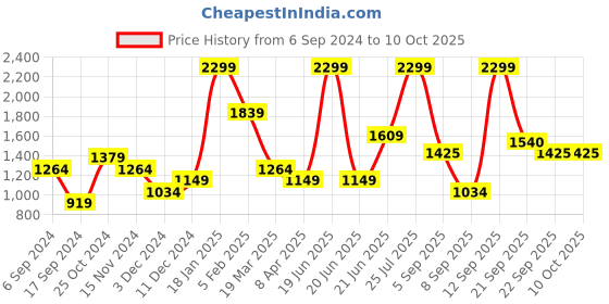 myntra.com Peter England Elite Men Grey Checked Slim Fit Trousers peter england elite Price History Graph from 6 Sep 2024 to 10 Oct 2025
