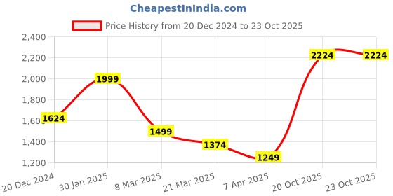 myntra.com Peter England Elite Men Grey Printed Nehru Jackets peter england elite Price History Graph from 20 Dec 2024 to 22 Oct 2025