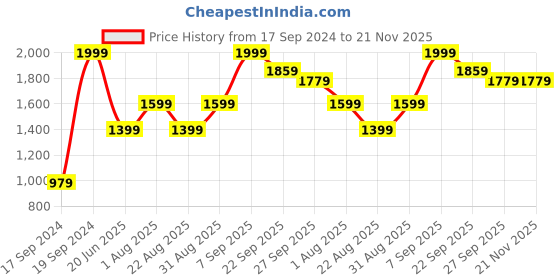 myntra.com Peter England Elite Men Grey Slim Fit Formal Trousers peter england elite Price History Graph from 17 Sep 2024 to 20 Nov 2025