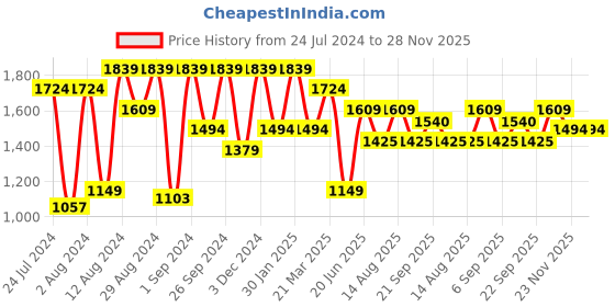 myntra.com Peter England Elite Men Grey Slim Fit Tailored Formal Trousers peter england elite Price History Graph from 24 Jul 2024 to 28 Nov 2025