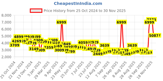 myntra.com Peter England Elite Men Grey Solid Single Breasted Formal Blazers peter england elite Price History Graph from 25 Oct 2024 to 30 Nov 2025
