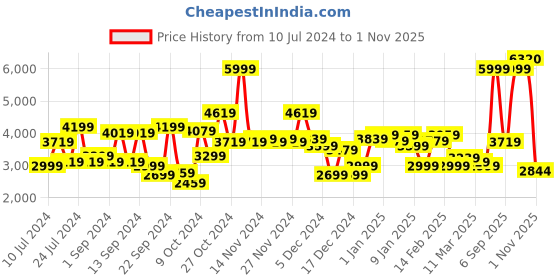 myntra.com Peter England Elite Men Grey Solid Slim-Fit Single Breasted Formal Blazer peter england elite Price History Graph from 10 Jul 2024 to 1 Nov 2025