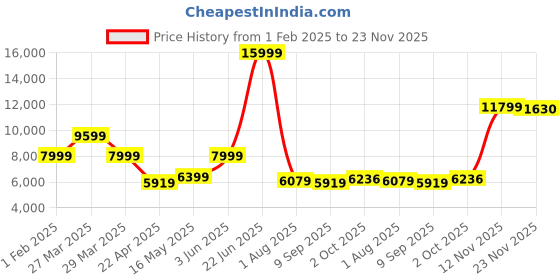 myntra.com Peter England Elite Men Grey Solid Slim-Fit Single-Breasted Three-Piece Formal Suit peter england elite Price History Graph from 1 Feb 2025 to 23 Nov 2025