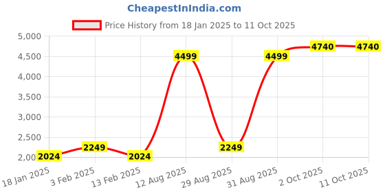 myntra.com Peter England Elite Men Grey Woven Design Nehru Jacket peter england elite Price History Graph from 18 Jan 2025 to 10 Oct 2025