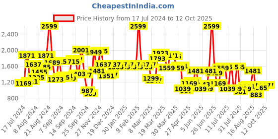 myntra.com Peter England Elite Men Grid Tattersall Checks Checked Formal Shirt peter england elite Price History Graph from 17 Jul 2024 to 12 Oct 2025