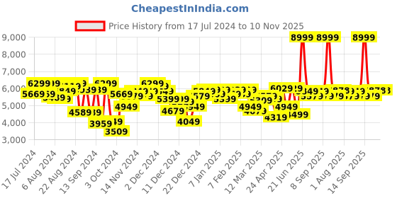 myntra.com Peter England Elite Men Maroon & Beige  Solid Single-Breasted 2-Piece Formal Suit peter england elite Price History Graph from 17 Jul 2024 to 10 Nov 2025