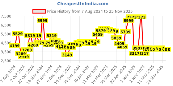 myntra.com Peter England Elite Men Maroon & Black Checked Neo Slim Fit Single-Breasted Formal Blazer peter england elite Price History Graph from 7 Aug 2024 to 24 Nov 2025