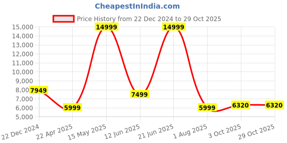 myntra.com Peter England Elite Men Maroon Self-Design Single-Breasted Slim-Fit Suits peter england elite Price History Graph from 22 Dec 2024 to 29 Oct 2025
