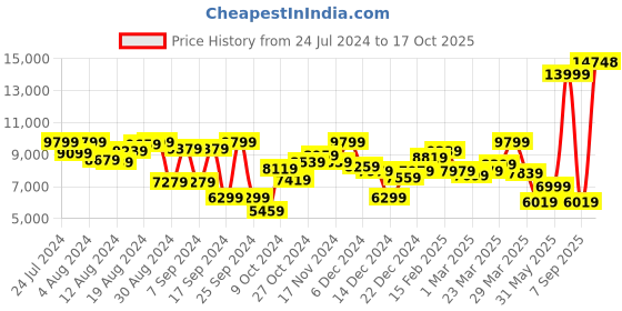 myntra.com Peter England Elite Men Maroon Self-Design Single-Breasted Three-Piece Formal Suit peter england elite Price History Graph from 24 Jul 2024 to 17 Oct 2025