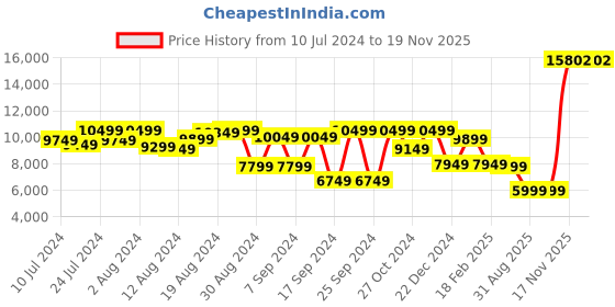 myntra.com Peter England Elite Men Maroon Self-Design Slim-Fit Single-Breasted Four-Piece Formal Suit peter england elite Price History Graph from 10 Jul 2024 to 18 Nov 2025