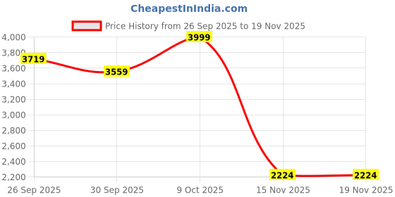 myntra.com Peter England Elite Men Mid-Rise Slim Fit Formal Trouser peter england elite Price History Graph from 26 Sep 2025 to 19 Nov 2025