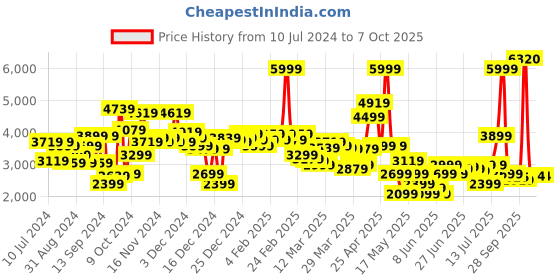 myntra.com Peter England Elite Men Multi Color Self Design Formal Blazer peter england elite Price History Graph from 10 Jul 2024 to 6 Oct 2025