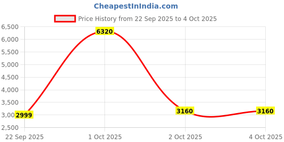 myntra.com Peter England Elite Men Navy Blue & Grey Checked Slim-Fit Single-Breasted Formal Blazer peter england elite Price History Graph from 22 Sep 2025 to 4 Oct 2025